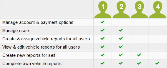 table of user permissions